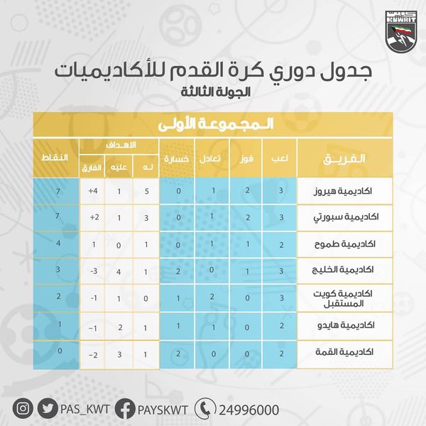 نتائج الجولة الثالثة بدوري كرة القدم للأكادميات بالأسبوع الثالث